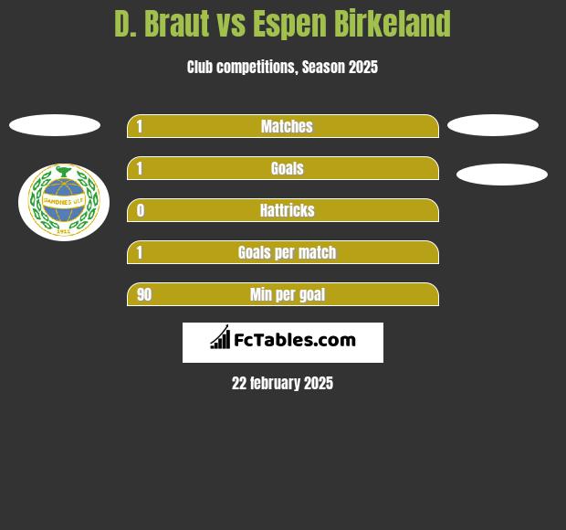 D. Braut vs Espen Birkeland h2h player stats