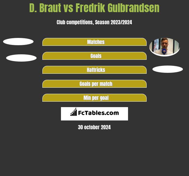 D. Braut vs Fredrik Gulbrandsen h2h player stats