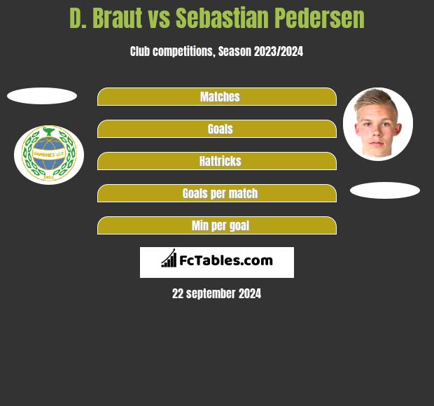 D. Braut vs Sebastian Pedersen h2h player stats