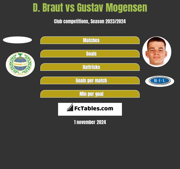 D. Braut vs Gustav Mogensen h2h player stats