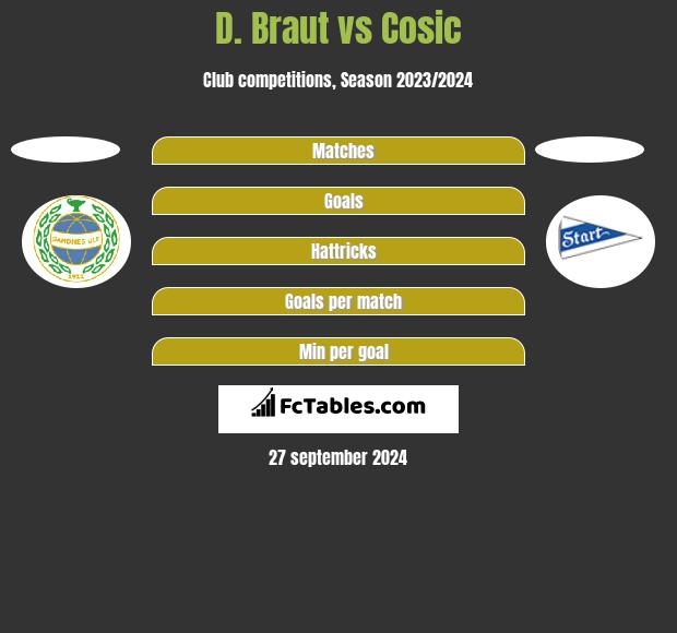 D. Braut vs Cosic h2h player stats