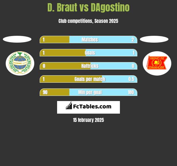 D. Braut vs DAgostino h2h player stats