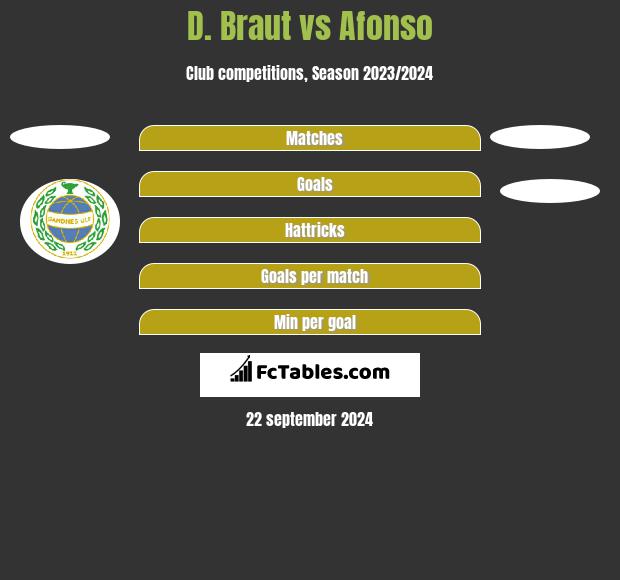 D. Braut vs Afonso h2h player stats