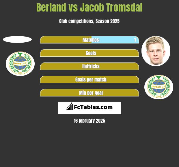 Berland vs Jacob Tromsdal h2h player stats