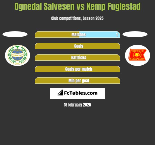 Ognedal Salvesen vs Kemp Fuglestad h2h player stats