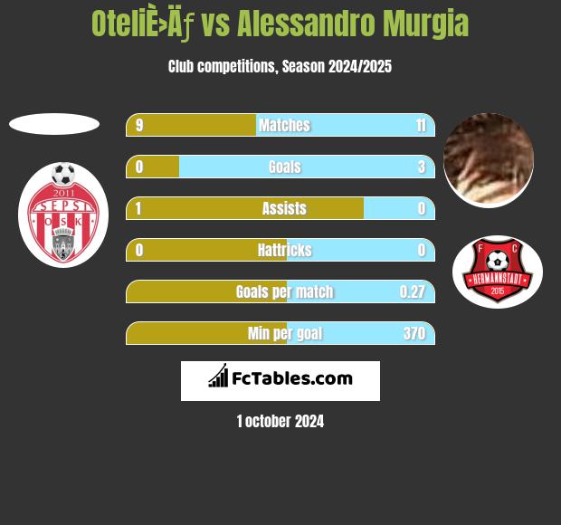 OteliÈ›Äƒ vs Alessandro Murgia h2h player stats