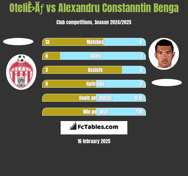 OteliÈ›Äƒ vs Alexandru Constanntin Benga h2h player stats