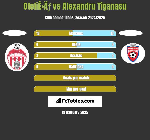 OteliÈ›Äƒ vs Alexandru Tiganasu h2h player stats