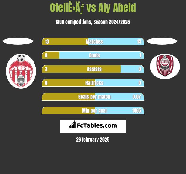 OteliÈ›Äƒ vs Aly Abeid h2h player stats