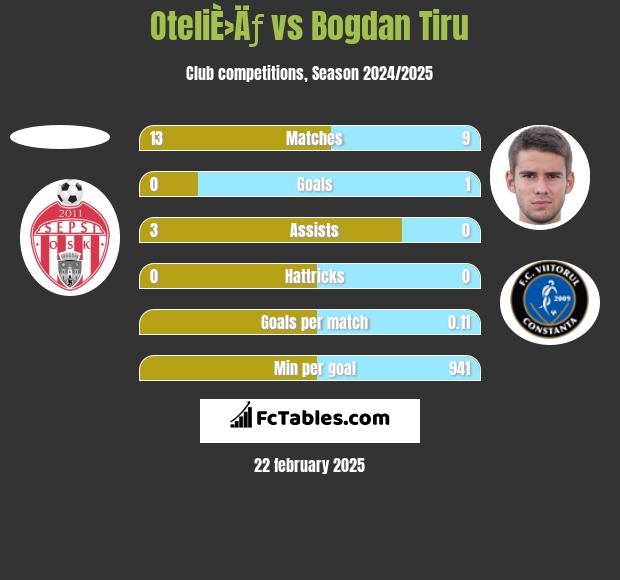 OteliÈ›Äƒ vs Bogdan Tiru h2h player stats