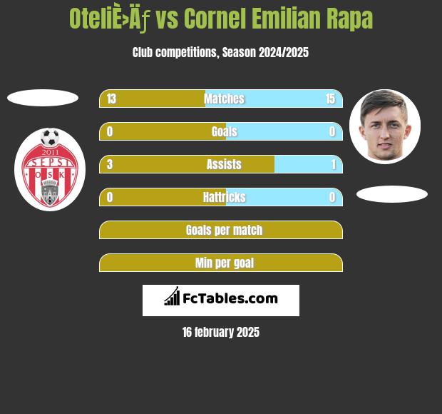 OteliÈ›Äƒ vs Cornel Emilian Rapa h2h player stats