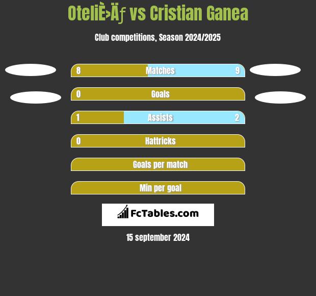 OteliÈ›Äƒ vs Cristian Ganea h2h player stats