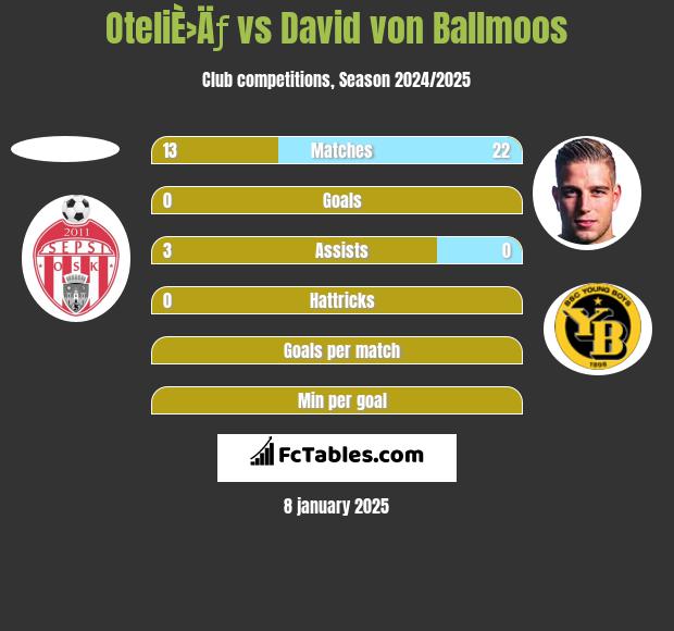 OteliÈ›Äƒ vs David von Ballmoos h2h player stats