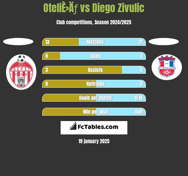 OteliÈ›Äƒ vs Diego Zivulic h2h player stats