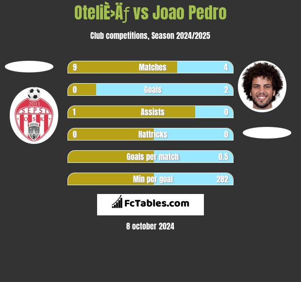 OteliÈ›Äƒ vs Joao Pedro h2h player stats