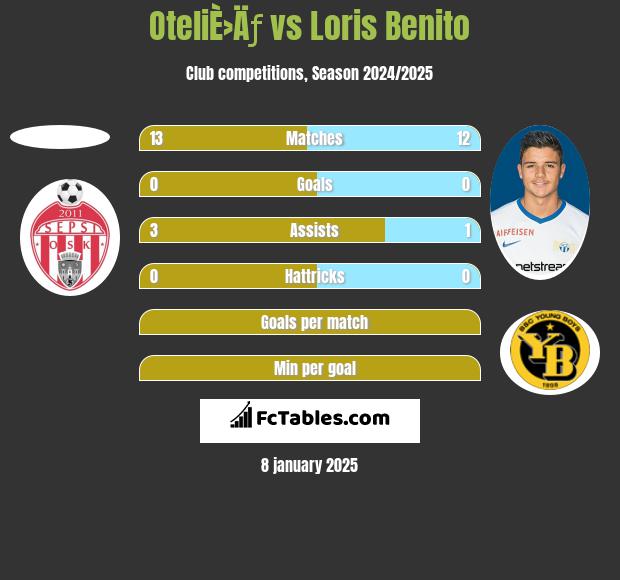 OteliÈ›Äƒ vs Loris Benito h2h player stats