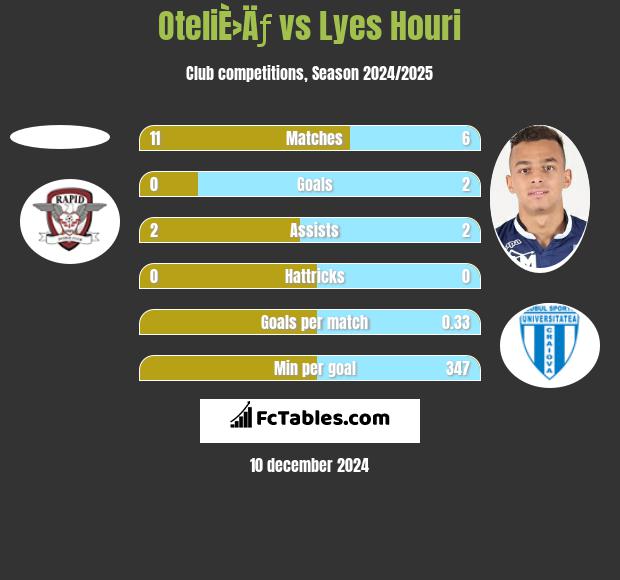 OteliÈ›Äƒ vs Lyes Houri h2h player stats