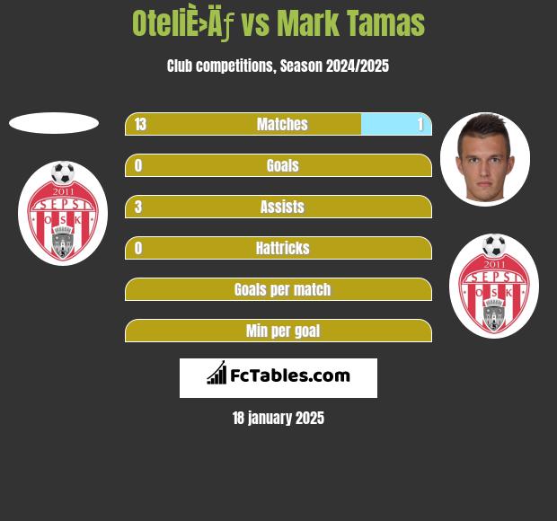 OteliÈ›Äƒ vs Mark Tamas h2h player stats