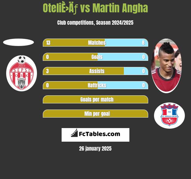 OteliÈ›Äƒ vs Martin Angha h2h player stats