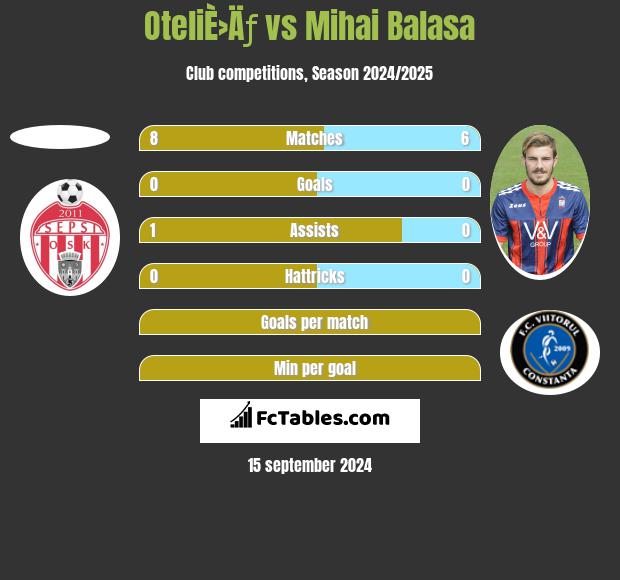 OteliÈ›Äƒ vs Mihai Balasa h2h player stats