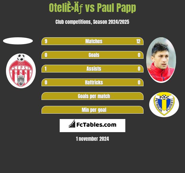 OteliÈ›Äƒ vs Paul Papp h2h player stats