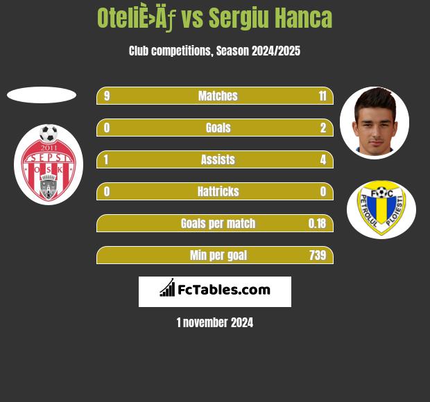 OteliÈ›Äƒ vs Sergiu Hanca h2h player stats