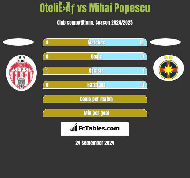 OteliÈ›Äƒ vs Mihai Popescu h2h player stats