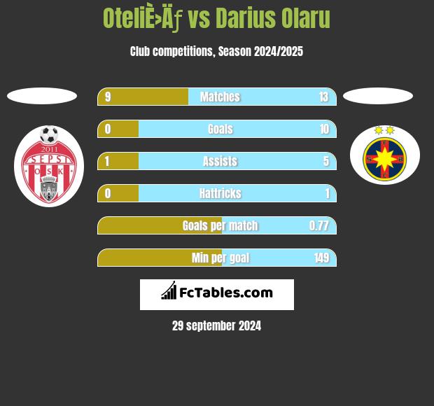 OteliÈ›Äƒ vs Darius Olaru h2h player stats