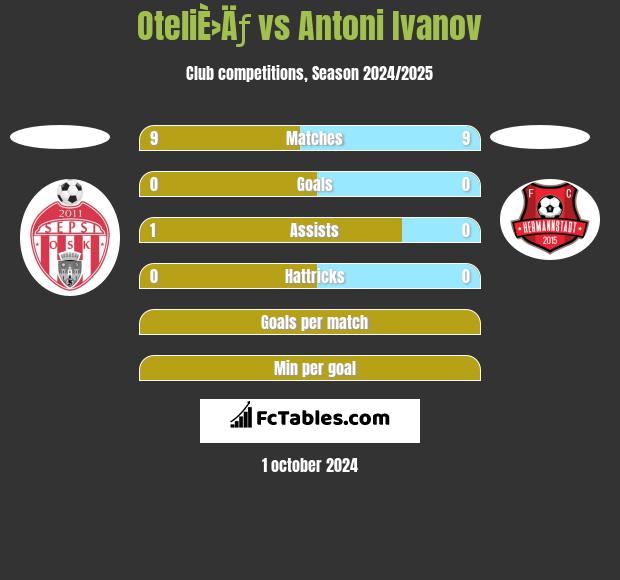 OteliÈ›Äƒ vs Antoni Ivanov h2h player stats