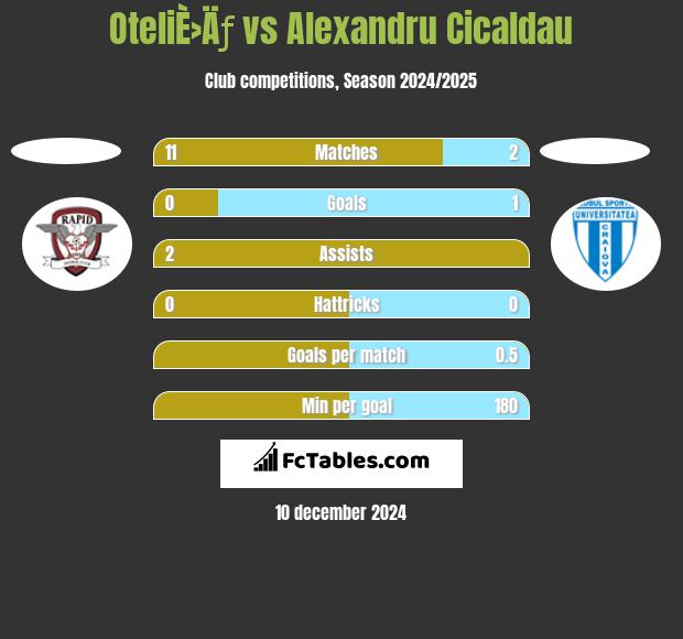 OteliÈ›Äƒ vs Alexandru Cicaldau h2h player stats