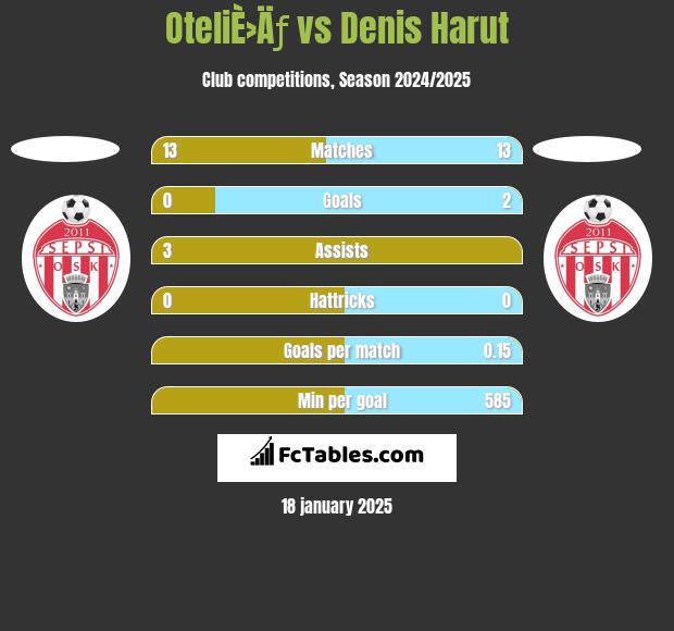 OteliÈ›Äƒ vs Denis Harut h2h player stats