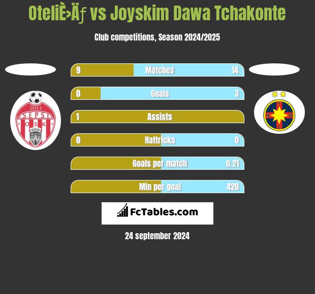 OteliÈ›Äƒ vs Joyskim Dawa Tchakonte h2h player stats