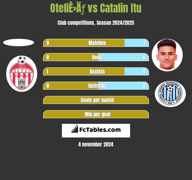 OteliÈ›Äƒ vs Catalin Itu h2h player stats