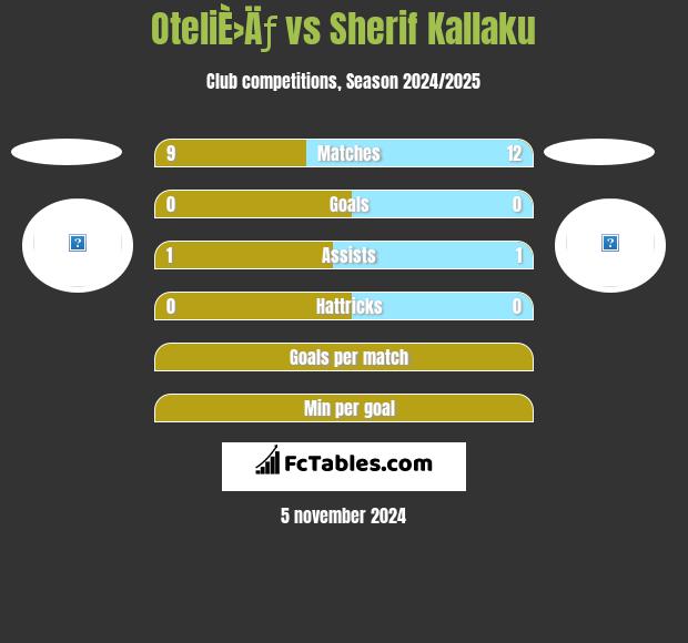 OteliÈ›Äƒ vs Sherif Kallaku h2h player stats