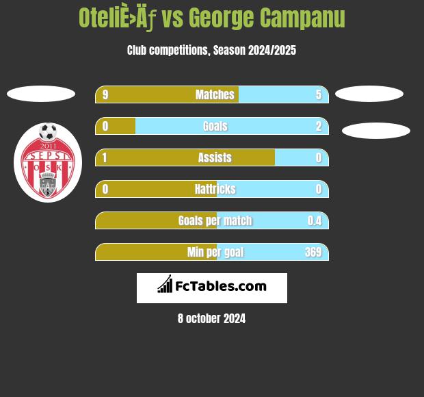 OteliÈ›Äƒ vs George Campanu h2h player stats