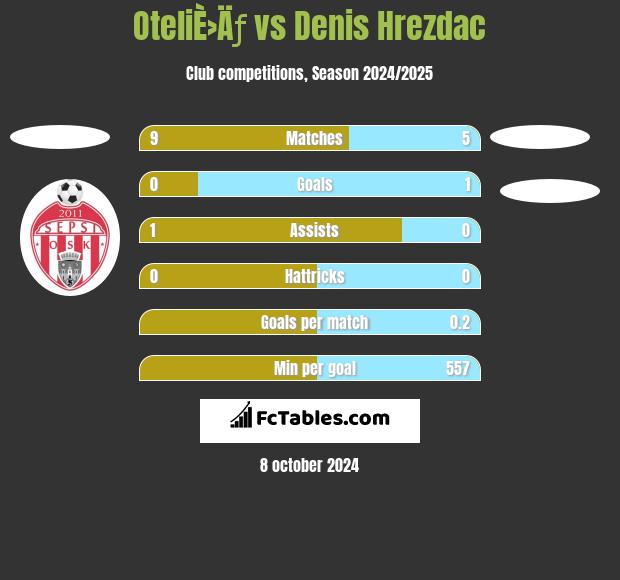 OteliÈ›Äƒ vs Denis Hrezdac h2h player stats