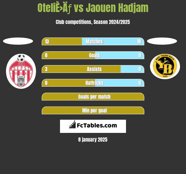 OteliÈ›Äƒ vs Jaouen Hadjam h2h player stats