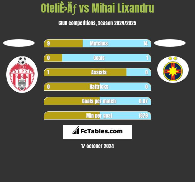 OteliÈ›Äƒ vs Mihai Lixandru h2h player stats