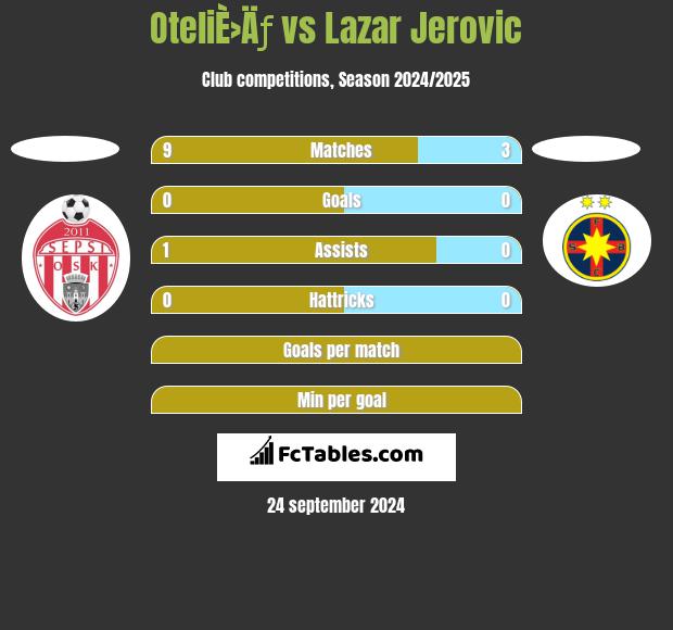 OteliÈ›Äƒ vs Lazar Jerovic h2h player stats