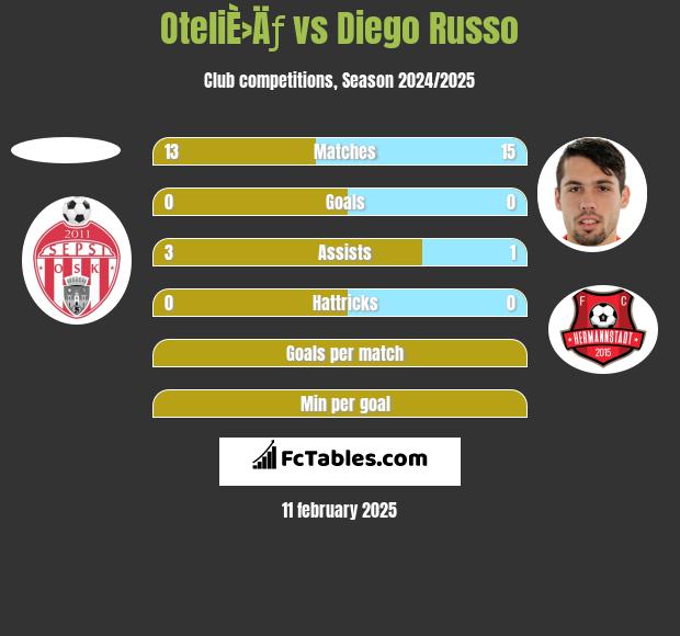 OteliÈ›Äƒ vs Diego Russo h2h player stats