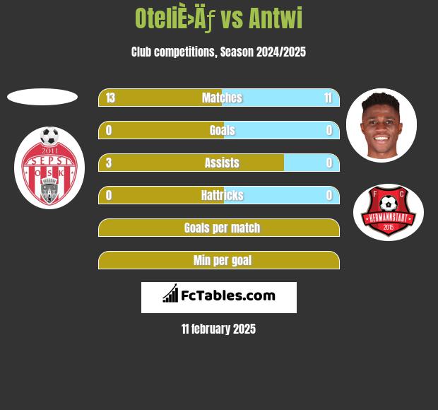 OteliÈ›Äƒ vs Antwi h2h player stats