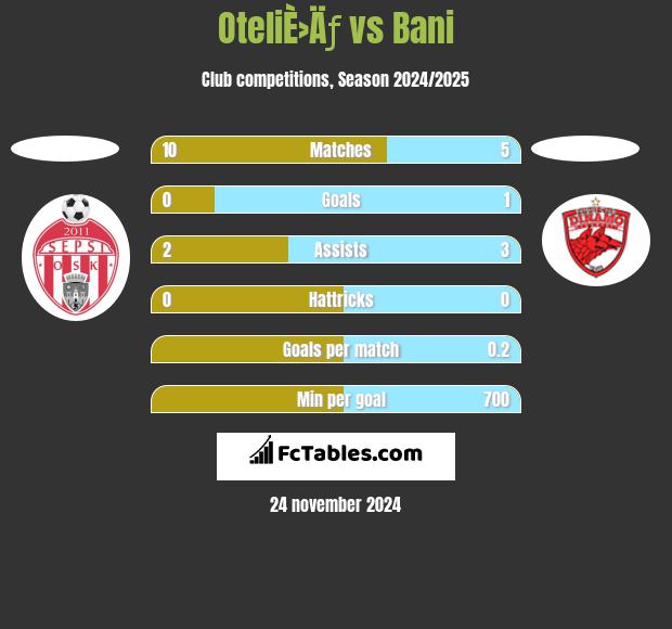 OteliÈ›Äƒ vs Bani h2h player stats