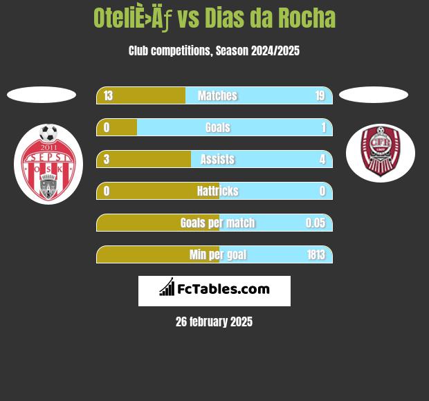 OteliÈ›Äƒ vs Dias da Rocha h2h player stats