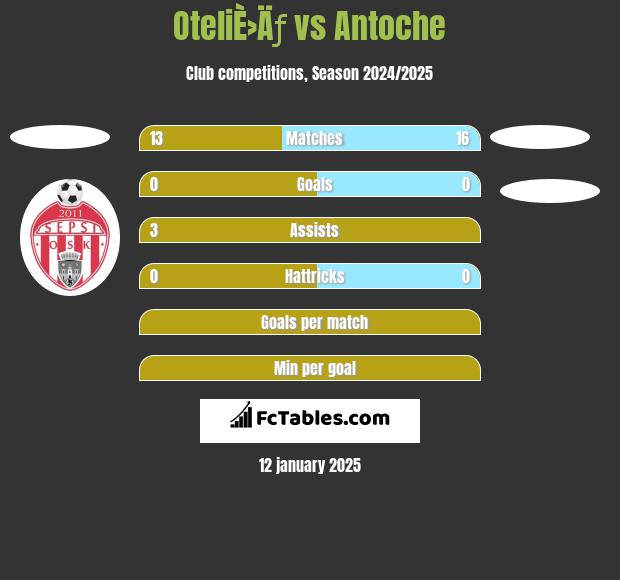 OteliÈ›Äƒ vs Antoche h2h player stats