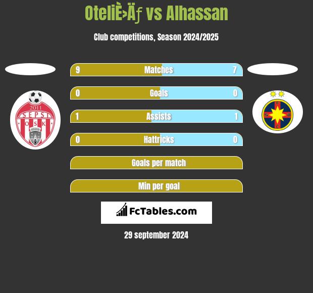 OteliÈ›Äƒ vs Alhassan h2h player stats