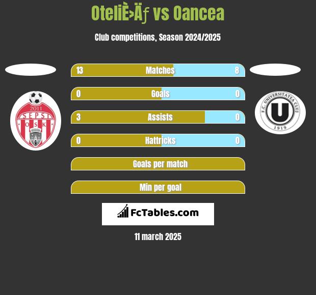 OteliÈ›Äƒ vs Oancea h2h player stats