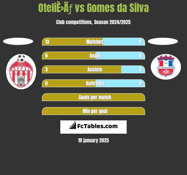 OteliÈ›Äƒ vs Gomes da Silva h2h player stats