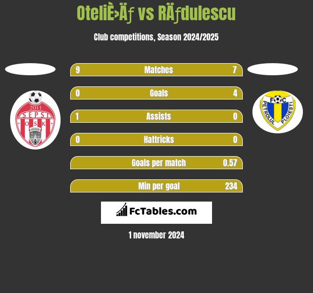 OteliÈ›Äƒ vs RÄƒdulescu h2h player stats