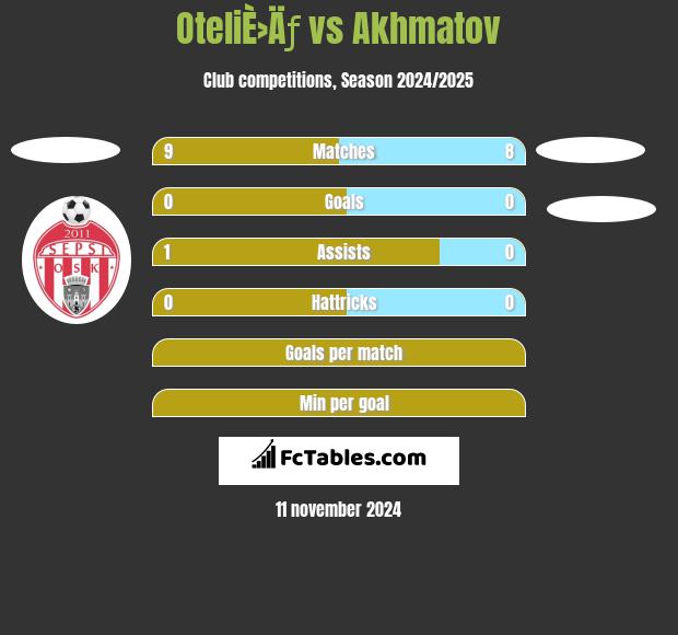 OteliÈ›Äƒ vs Akhmatov h2h player stats