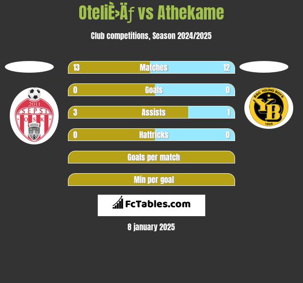 OteliÈ›Äƒ vs Athekame h2h player stats